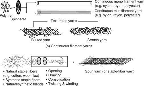 A Yarn Lover’s Guide: Exploring the Beautiful World of Fibres